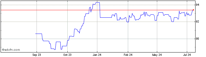 1 Year BMW Finance NV  Price Chart