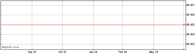 1 Year Imperial Brands Finance  Price Chart