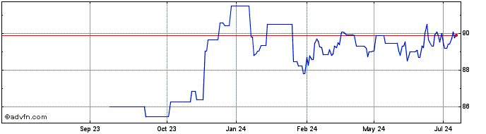 1 Year Siemens  Price Chart