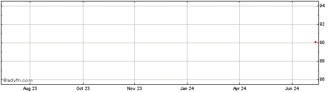 1 Year Anheuser Busch InBev  Price Chart
