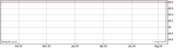 1 Year Ball  Price Chart