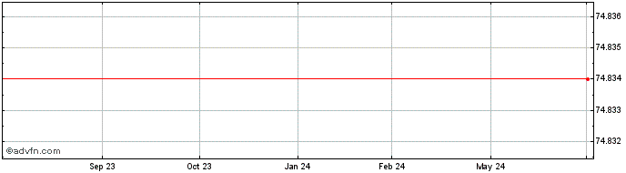 1 Year JAB Holdings BV  Price Chart