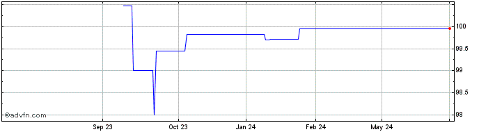 1 Year Bilfinger  Price Chart