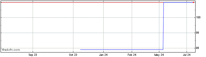 1 Year BASF  Price Chart