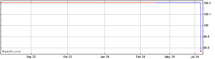 1 Year Amprion  Price Chart