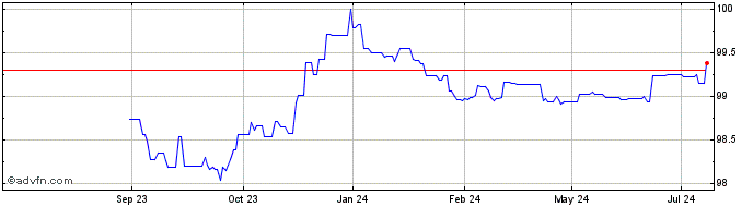1 Year Credit Institute for Rec...  Price Chart