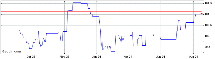 1 Year Deutsche Pfandbriefbank  Price Chart