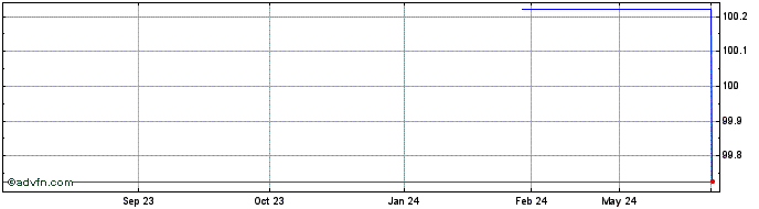 1 Year Infineon Technologies  Price Chart