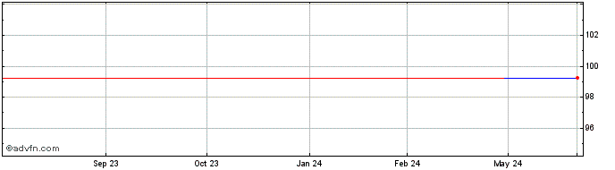 1 Year Sparkasse  Price Chart