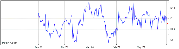 1 Year Bayer  Price Chart