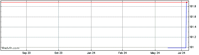 1 Year Deutsche Bank  Price Chart