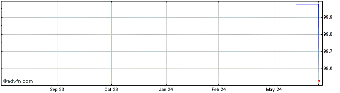 1 Year Deutsche Bank  Price Chart
