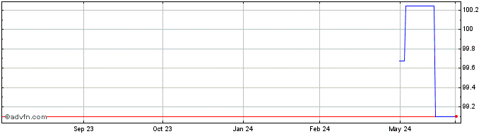 1 Year Schaeffler  Price Chart