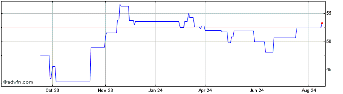 1 Year Deutsche Bahn Finance  Price Chart