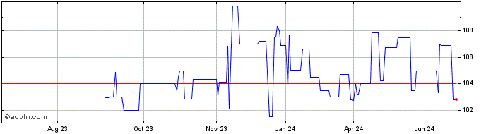 1 Year SV Werder Bremen GmbH & ...  Price Chart