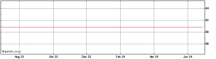 1 Year Argenta Spaarbank  Price Chart