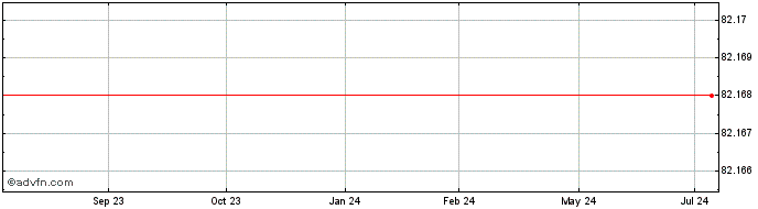 1 Year IBM  Price Chart