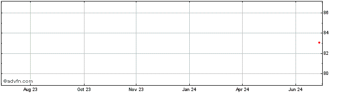 1 Year Atlas Copco  Price Chart