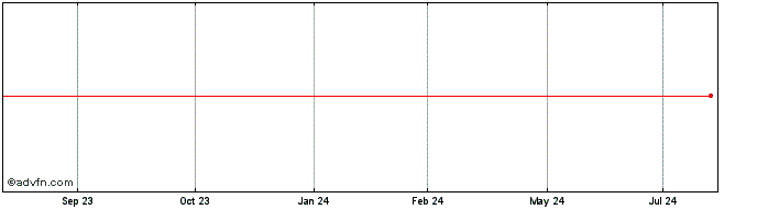 1 Year Citigroup  Price Chart