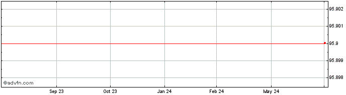 1 Year PPG Industries  Price Chart