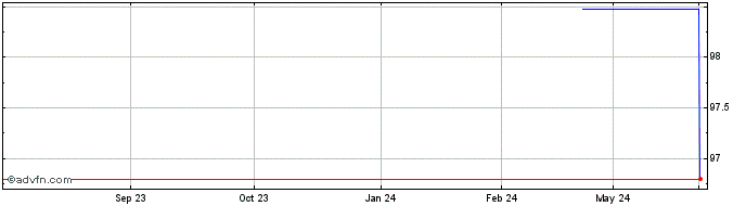 1 Year Danone  Price Chart