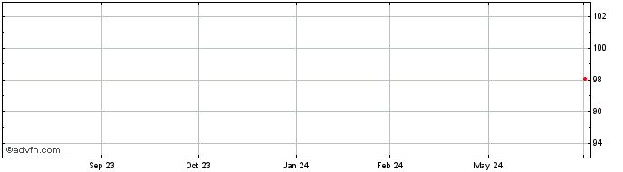 1 Year John Deere Bank  Price Chart
