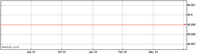 1 Year Lloyds Banking  Price Chart