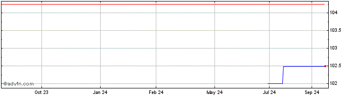 1 Year AXA  Price Chart