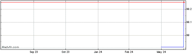 1 Year SpareBank  Price Chart