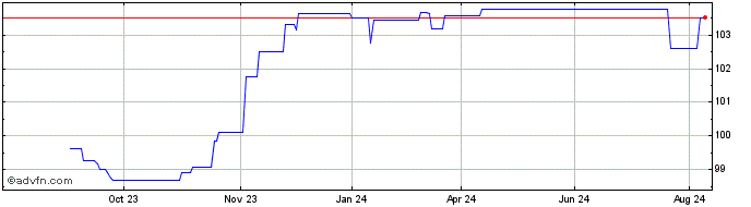 1 Year Bulgaria  Price Chart