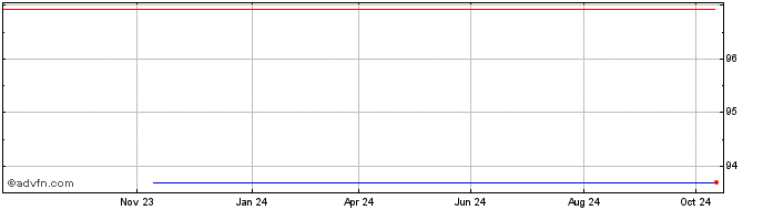 1 Year Landsbankinn hf  Price Chart