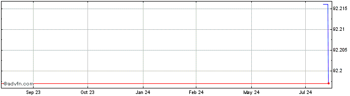 1 Year MDGH GMTN BV  Price Chart