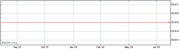1 Year London Stock Exchange  Price Chart