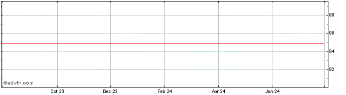 1 Year Verizon Communications  Price Chart