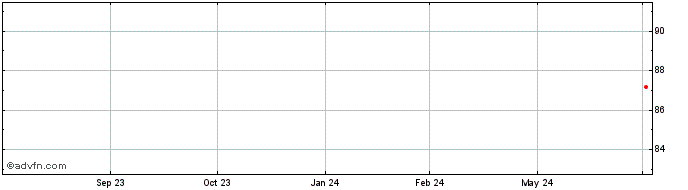 1 Year Verizon Communications  Price Chart