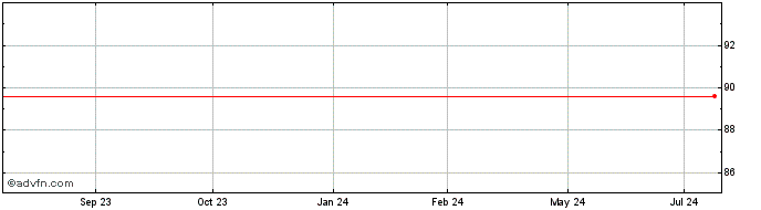 1 Year National Bank of Canada  Price Chart