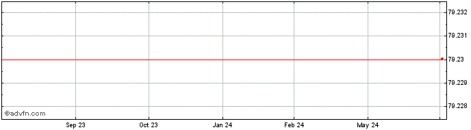 1 Year Red Elctrica de Espaa  Price Chart