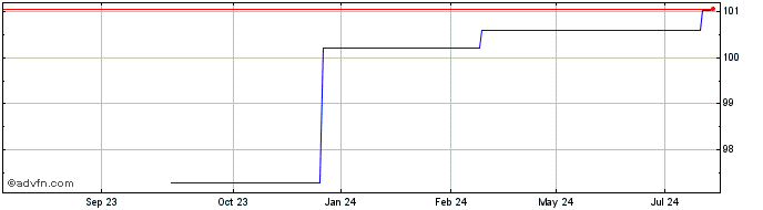 1 Year Birkenstock GmbH & Co KG  Price Chart