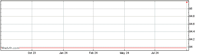 1 Year Westpac Banking  Price Chart