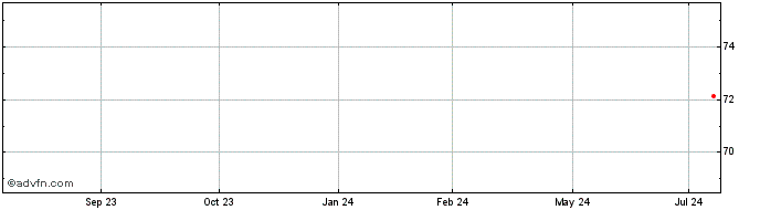 1 Year Aegon Bank  Price Chart