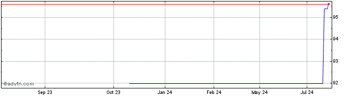 1 Year Credit Suisse London Bra...  Price Chart