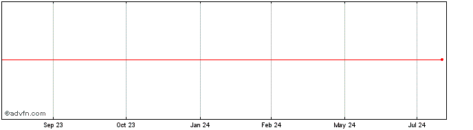 1 Year Force Bidco  Price Chart