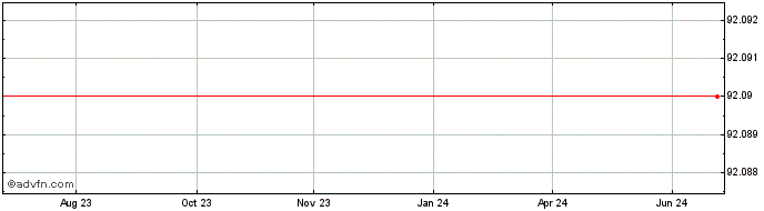 1 Year Banco de Sabadell  Price Chart