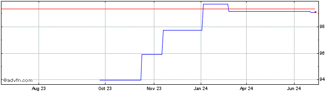 1 Year Air France KLM  Price Chart