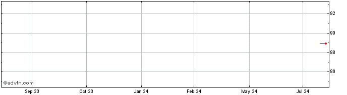 1 Year Groupama  Price Chart