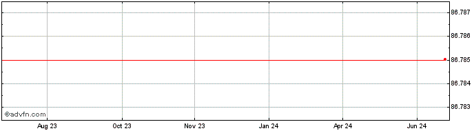 1 Year Woolworths  Price Chart