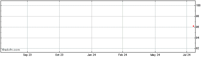 1 Year Development Bank of Japan  Price Chart