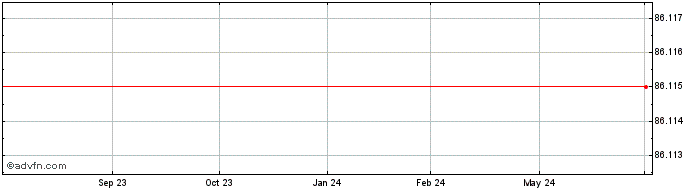 1 Year Belfius Bank  Price Chart
