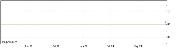 1 Year Micron Technology  Price Chart