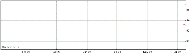 1 Year Kutxabank  Price Chart